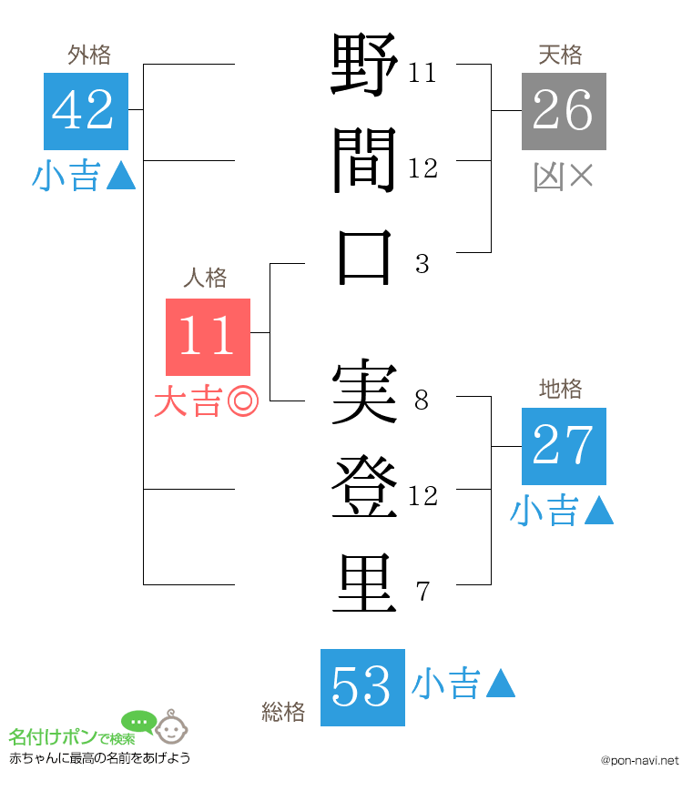 野間口 実登里さんの姓名判断結果