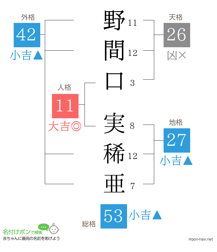 野間口 実稀亜さんの姓名判断結果