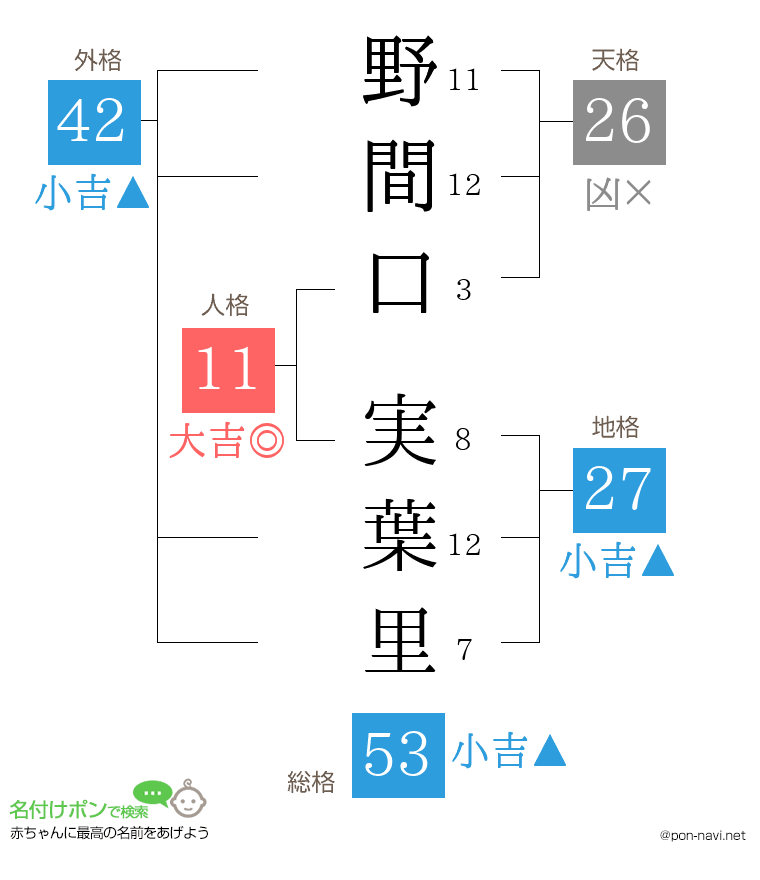 野間口 実葉里さんの姓名判断結果
