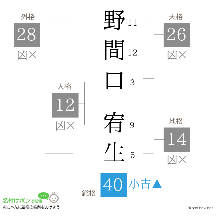 野間口 宥生さんの姓名判断結果