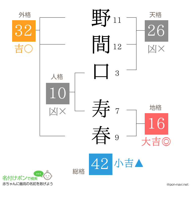 野間口 寿春さんの姓名判断結果