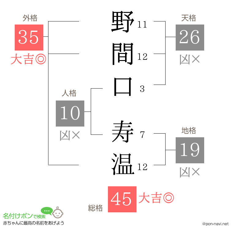 野間口 寿温さんの姓名判断結果