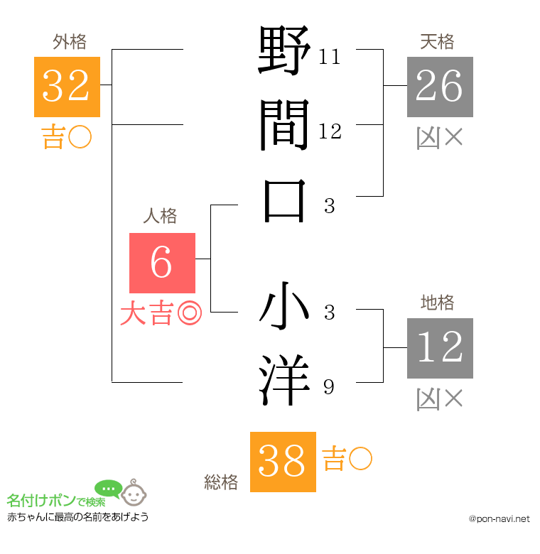 野間口 小洋さんの姓名判断結果