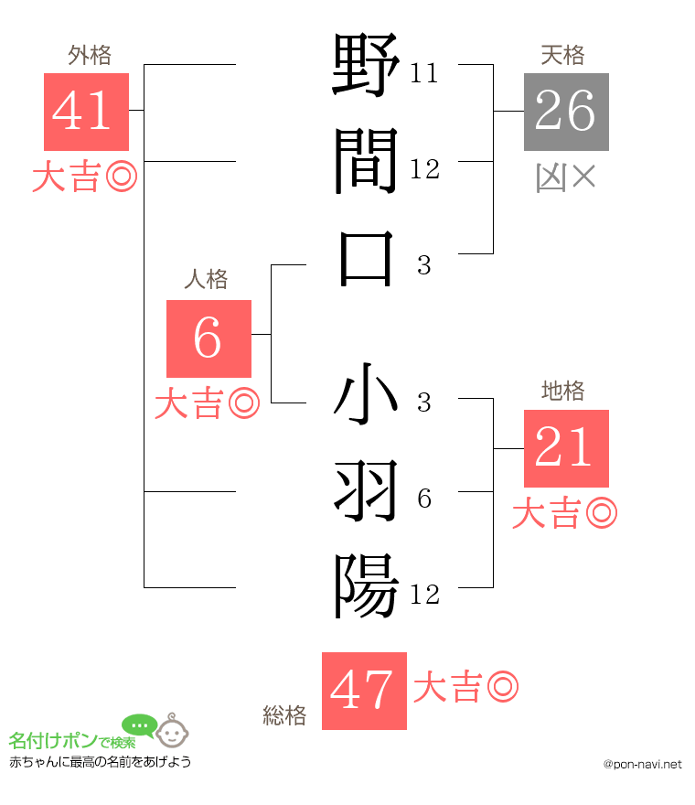 野間口 小羽陽さんの姓名判断結果