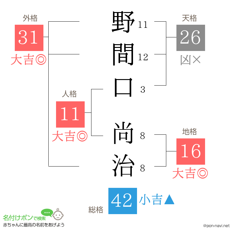 野間口 尚治さんの姓名判断結果