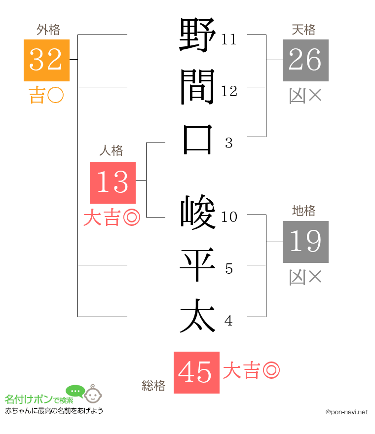 野間口 峻平太さんの姓名判断結果