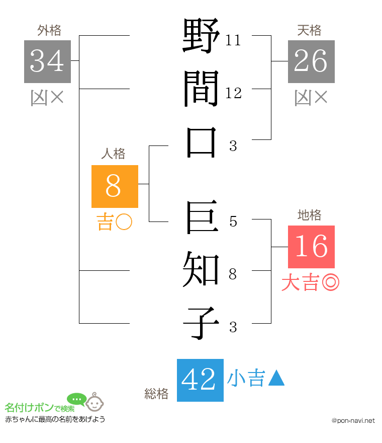 野間口 巨知子さんの姓名判断結果