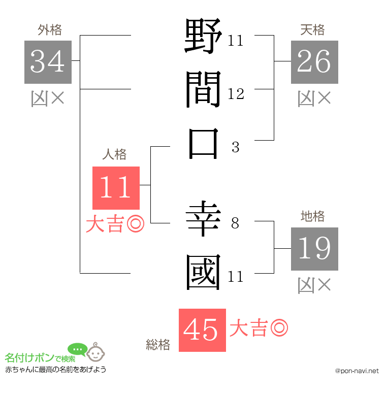 野間口 幸國さんの姓名判断結果