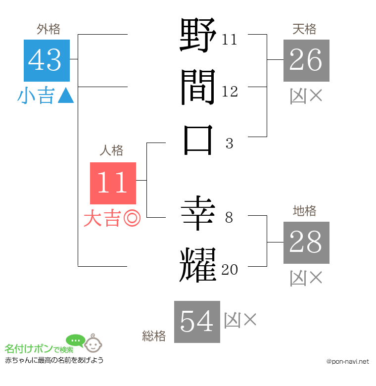 野間口 幸耀さんの姓名判断結果