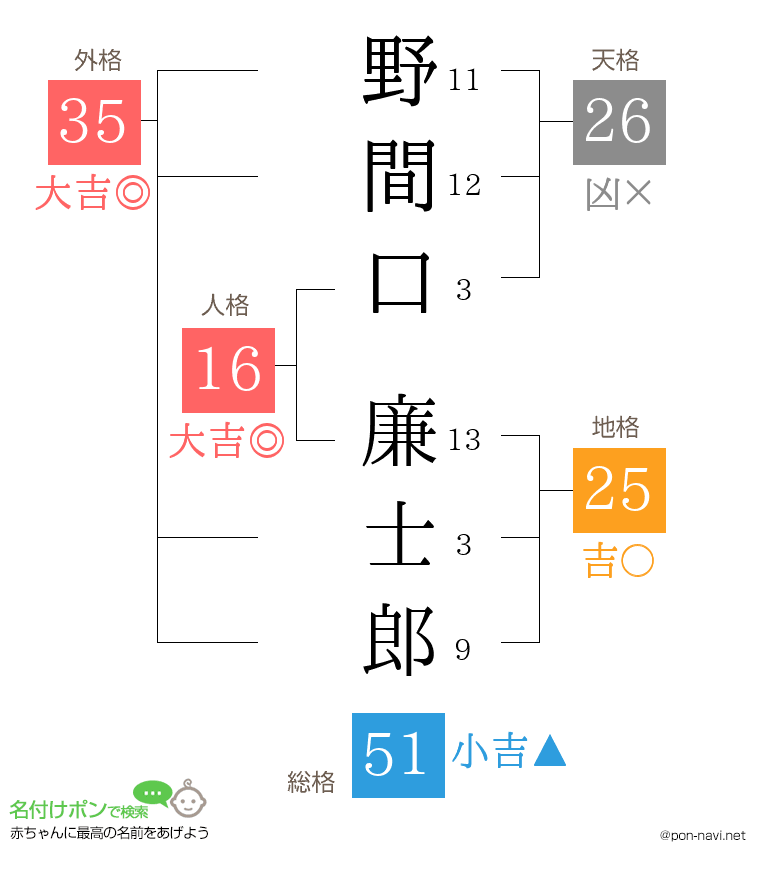 野間口 廉士郎さんの姓名判断結果