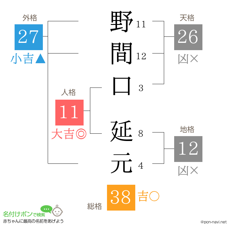 野間口 延元さんの姓名判断結果