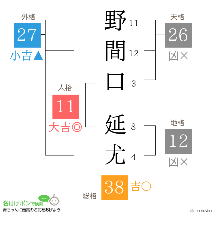 野間口 延尤さんの姓名判断結果