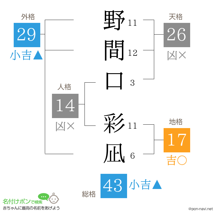 野間口 彩凪さんの姓名判断結果