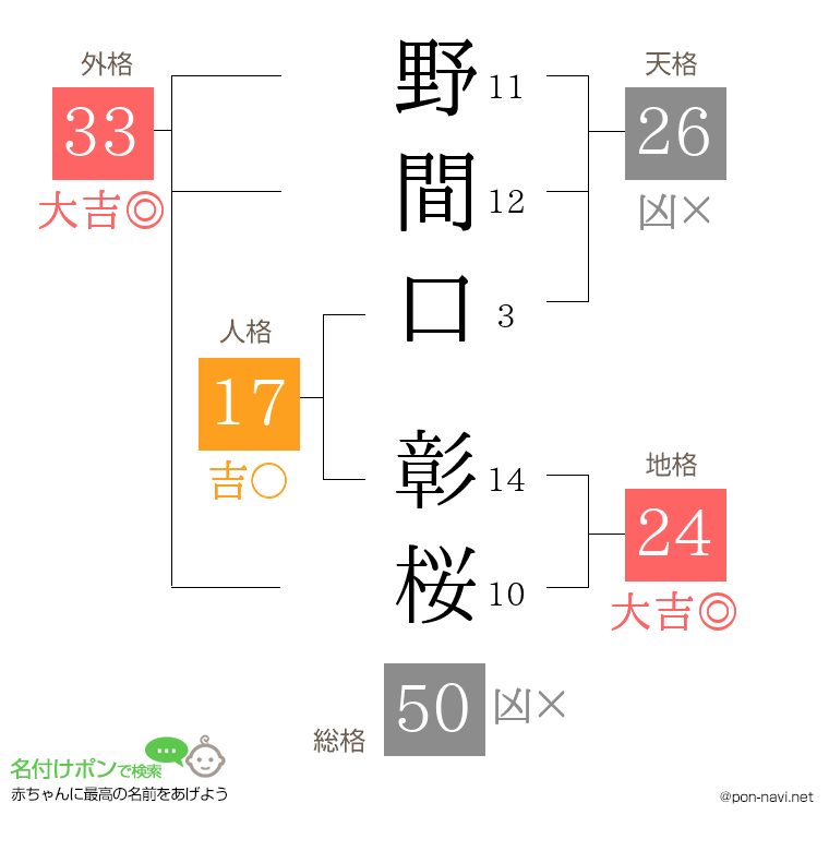 野間口 彰桜さんの姓名判断結果