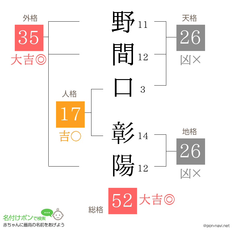 野間口 彰陽さんの姓名判断結果
