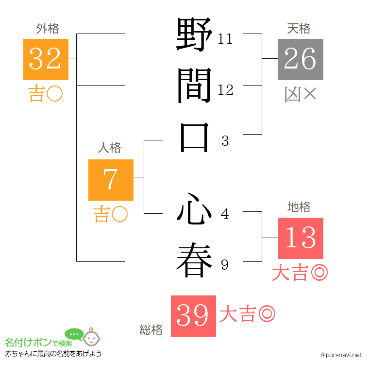 野間口 心春さんの姓名判断結果