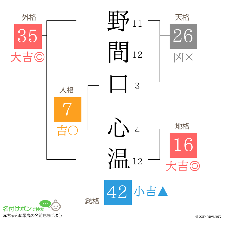 野間口 心温さんの姓名判断結果