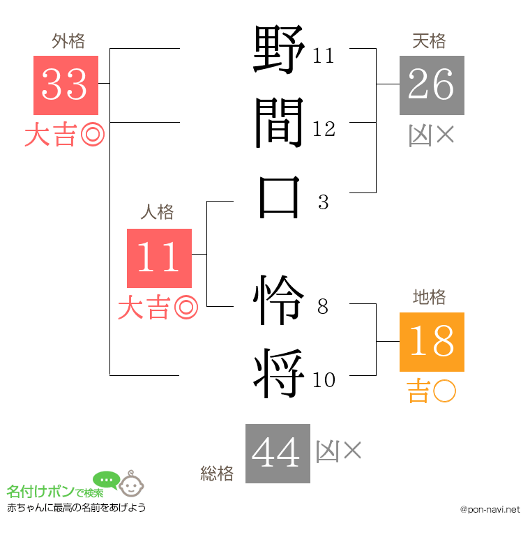 野間口 怜将さんの姓名判断結果