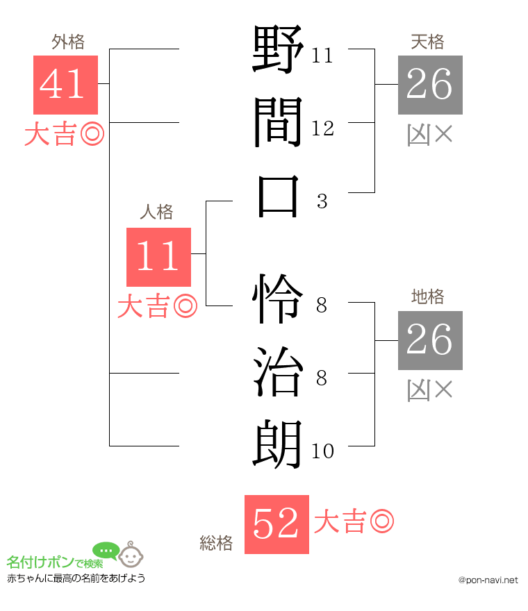 野間口 怜治朗さんの姓名判断結果