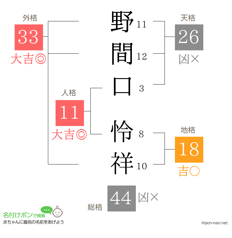 野間口 怜祥さんの姓名判断結果
