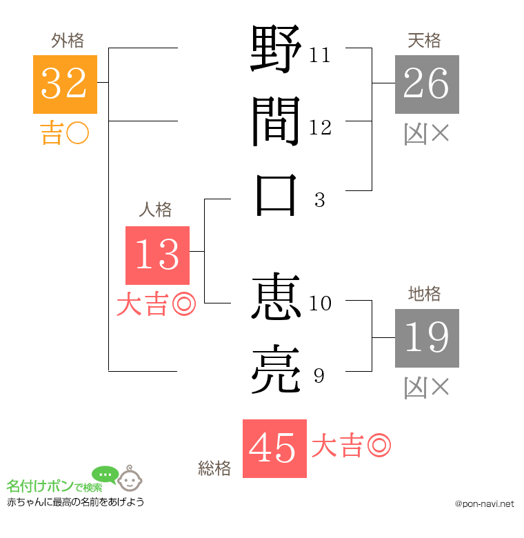 野間口 恵亮さんの姓名判断結果