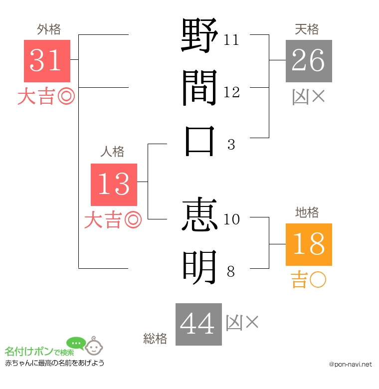 野間口 恵明さんの姓名判断結果