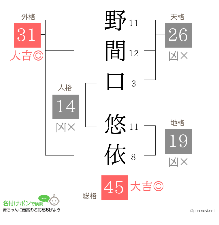 野間口 悠依さんの姓名判断結果