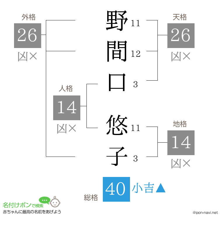 野間口 悠子さんの姓名判断結果