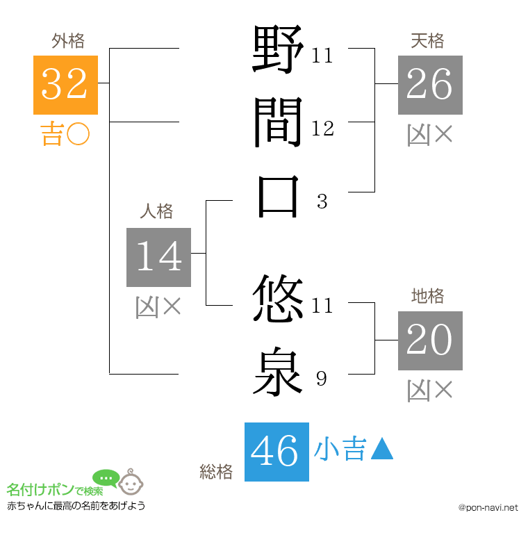 野間口 悠泉さんの姓名判断結果