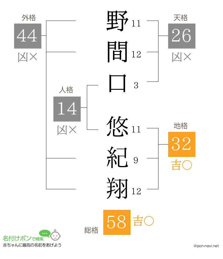 野間口 悠紀翔さんの姓名判断結果