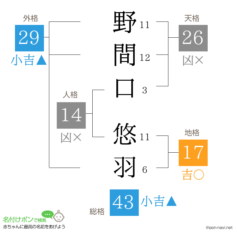 野間口 悠羽さんの姓名判断結果