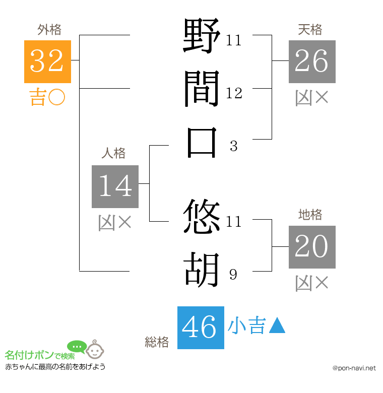 野間口 悠胡さんの姓名判断結果