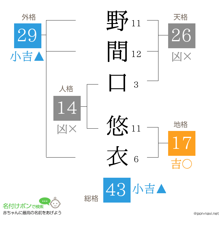 野間口 悠衣さんの姓名判断結果