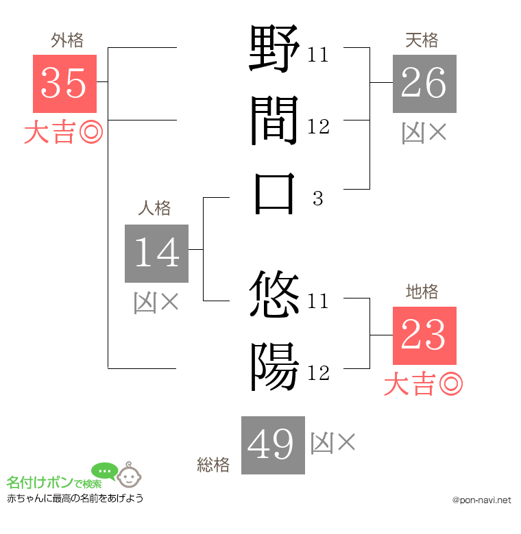 野間口 悠陽さんの姓名判断結果