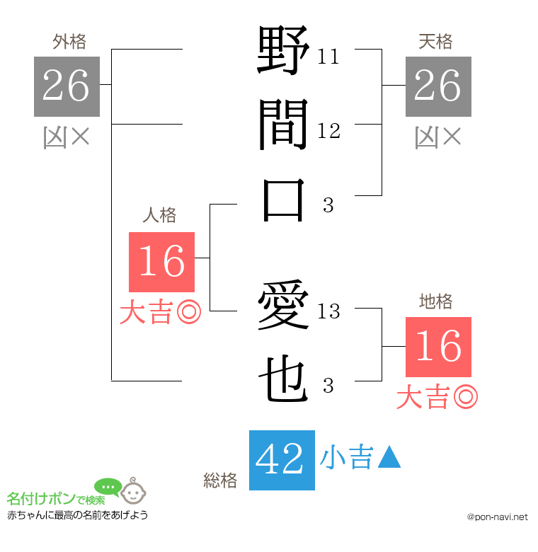 野間口 愛也さんの姓名判断結果