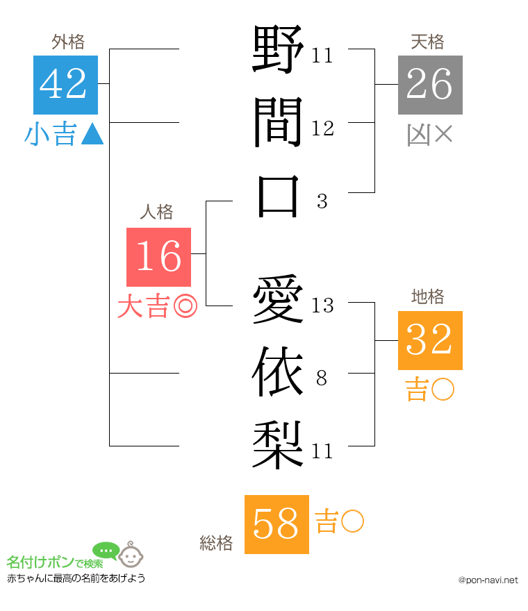 野間口 愛依梨さんの姓名判断結果