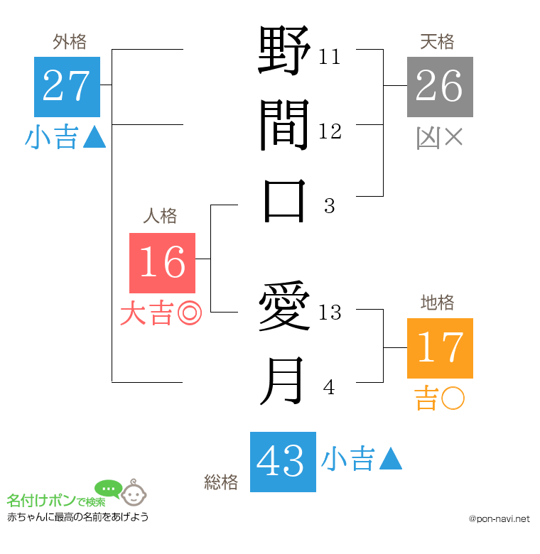 野間口 愛月さんの姓名判断結果