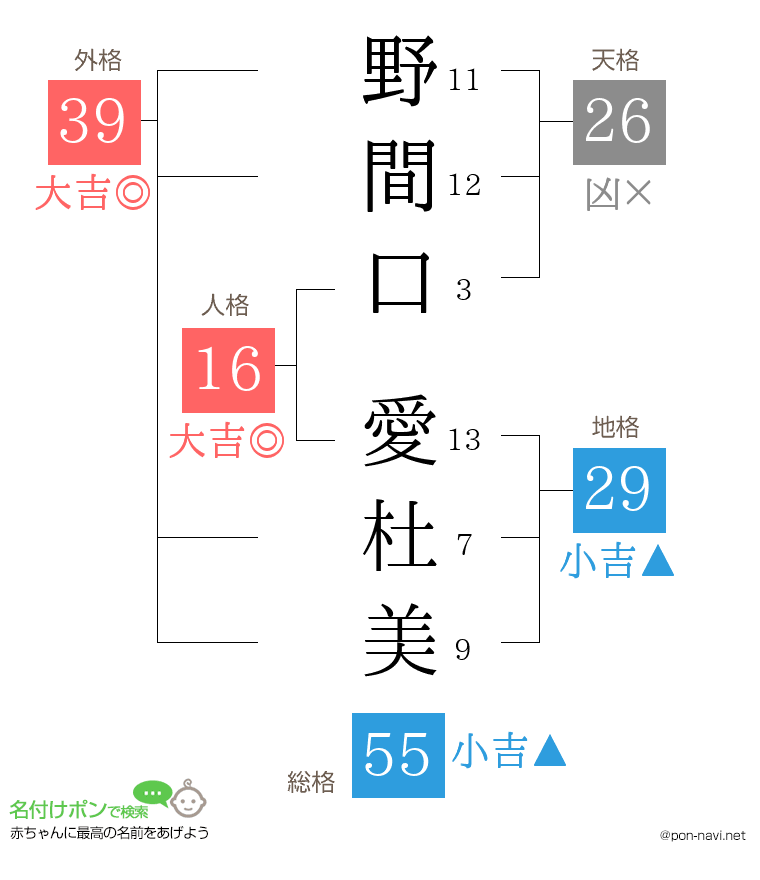 野間口 愛杜美さんの姓名判断結果