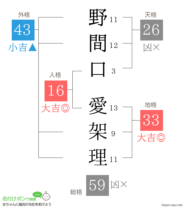 野間口 愛架理さんの姓名判断結果