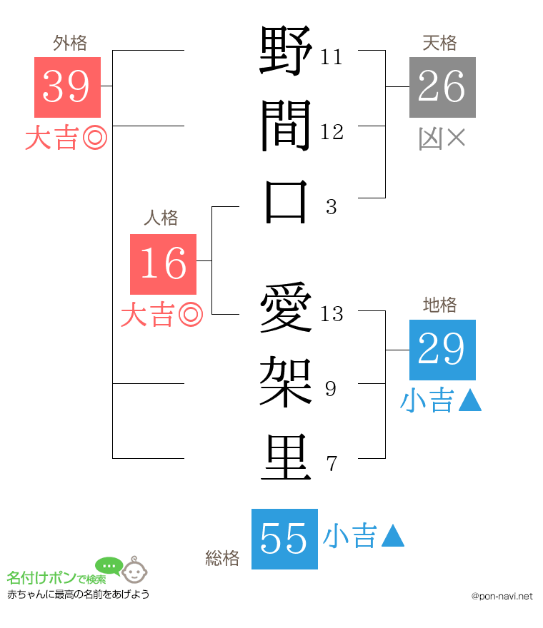 野間口 愛架里さんの姓名判断結果