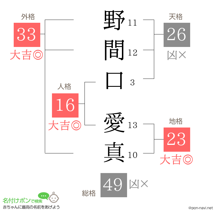 野間口 愛真さんの姓名判断結果