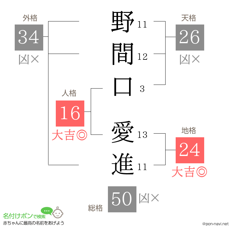 野間口 愛進さんの姓名判断結果