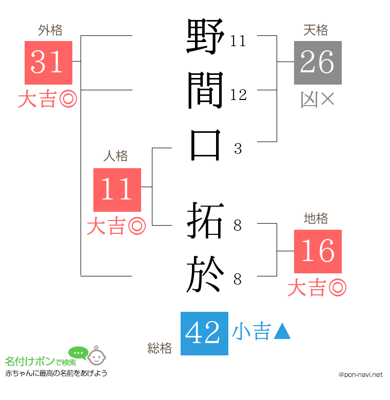 野間口 拓於さんの姓名判断結果