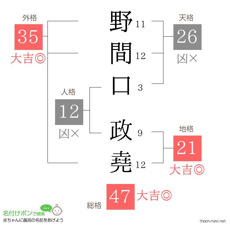 野間口 政堯さんの姓名判断結果