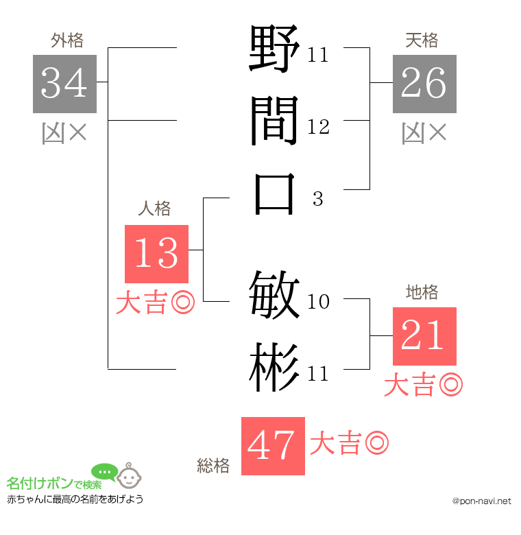 野間口 敏彬さんの姓名判断結果