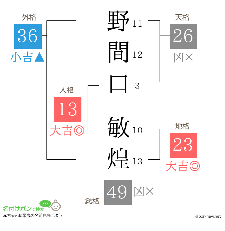 野間口 敏煌さんの姓名判断結果