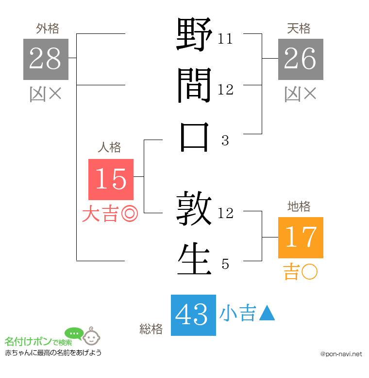 野間口 敦生さんの姓名判断結果