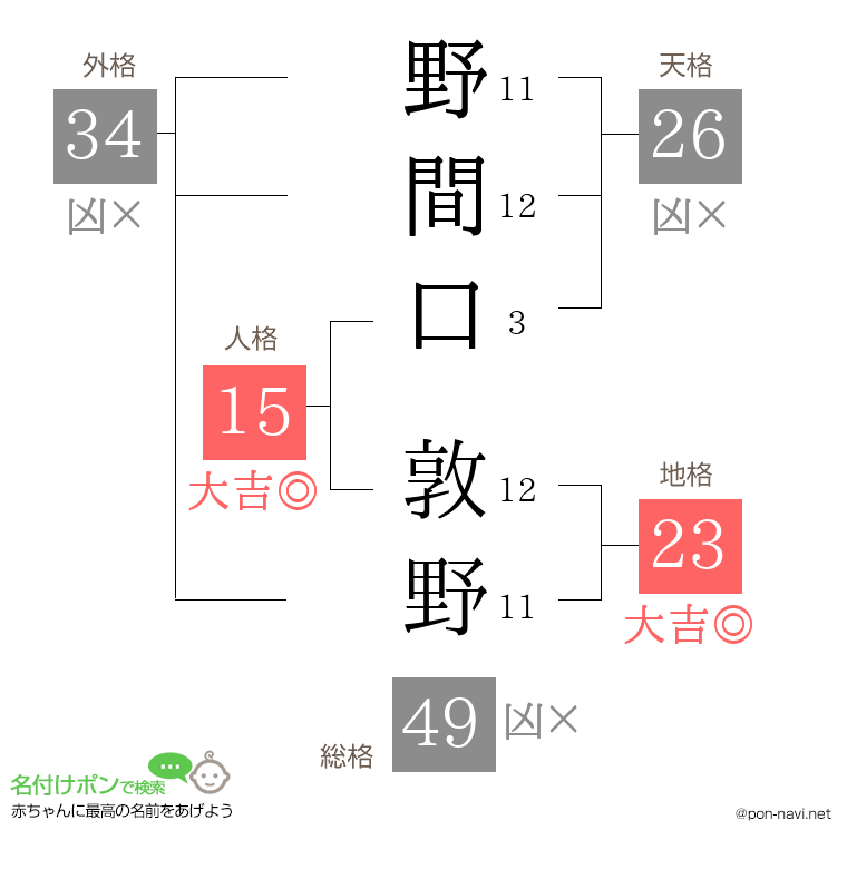野間口 敦野さんの姓名判断結果