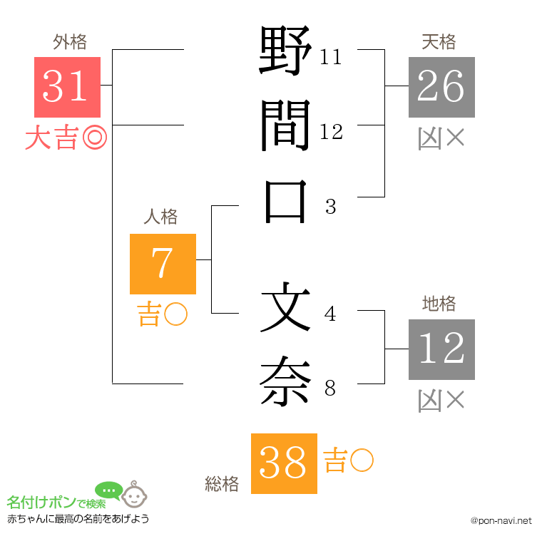 野間口 文奈さんの姓名判断結果