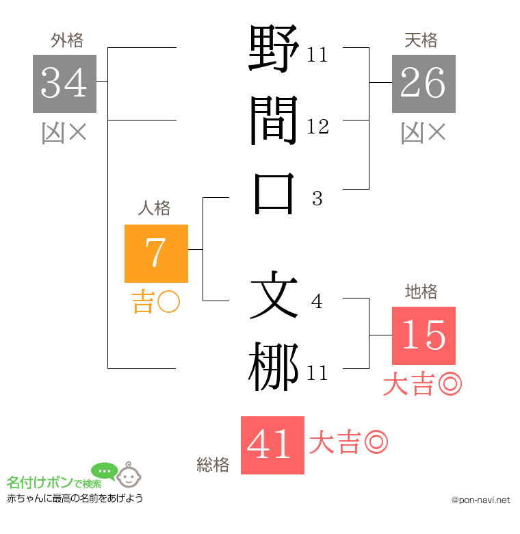 野間口 文梛さんの姓名判断結果